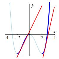 def_incr_x^4-8x^2